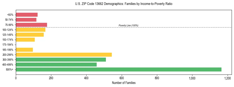 Horizontal bar chart showing family distribution by income-to-poverty ratio in US ZIP Code 13662, based on 2023 ACS data.