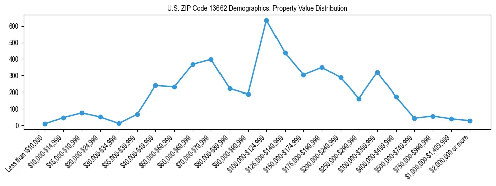 Line chart showing the distribution of property values for owner-occupied housing units in US ZIP Code 13662.