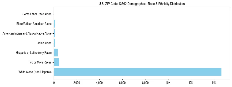 Race and Ethnicity Distribution Chart for US ZIP Code 13662