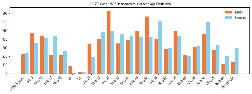 Bar chart showing the population distribution of US ZIP Code 13662 by age group and gender, based on 2023 ACS data.