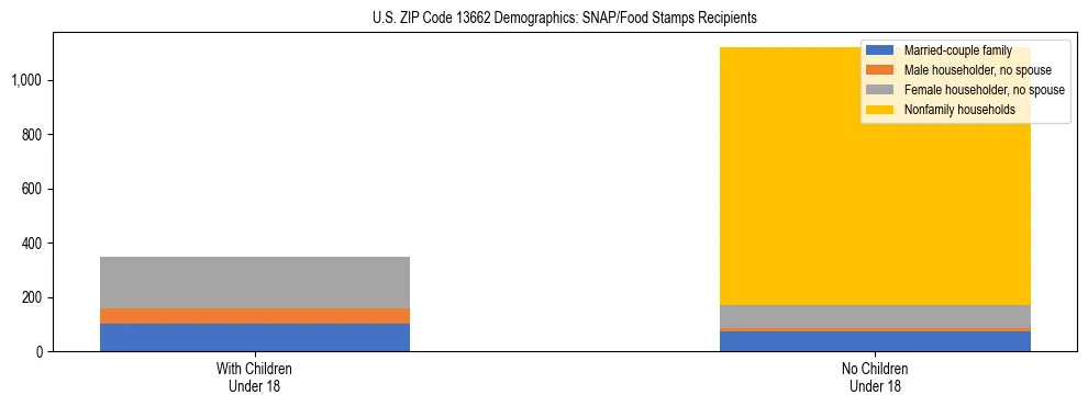 Stacked bar chart showing SNAP/Food Stamps recipient household composition by presence of children under 18 in US ZIP Code 13662, based on 2023 ACS data.