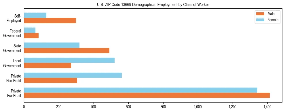 Horizontal bar chart showing employment distribution by class of worker and gender in US ZIP Code 13669, based on 2023 ACS data.