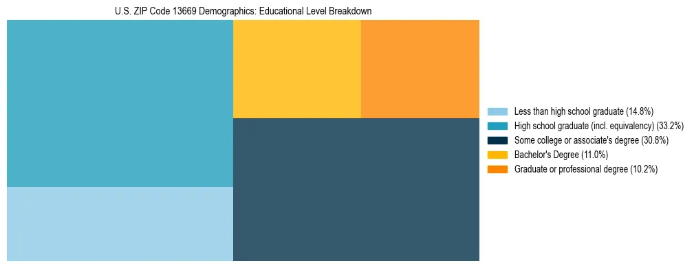 Treemap chart illustrating the educational attainment breakdown for population 25 years and over in US ZIP Code 13669.