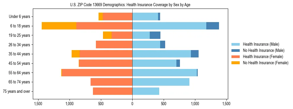 Pyramid chart showing health insurance coverage by age and sex in US ZIP Code 13669.