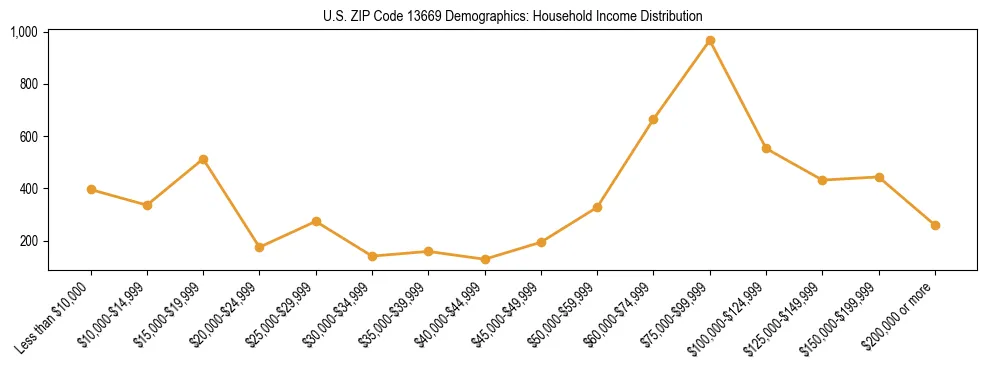 Horizontal bar chart showing household income distribution in US ZIP Code 13669.