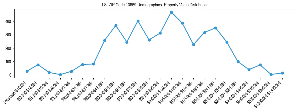 Line chart showing the distribution of property values for owner-occupied housing units in US ZIP Code 13669.