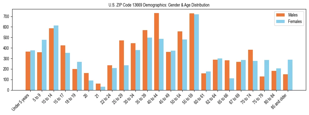 Bar chart showing the population distribution of US ZIP Code 13669 by age group and gender, based on 2023 ACS data.