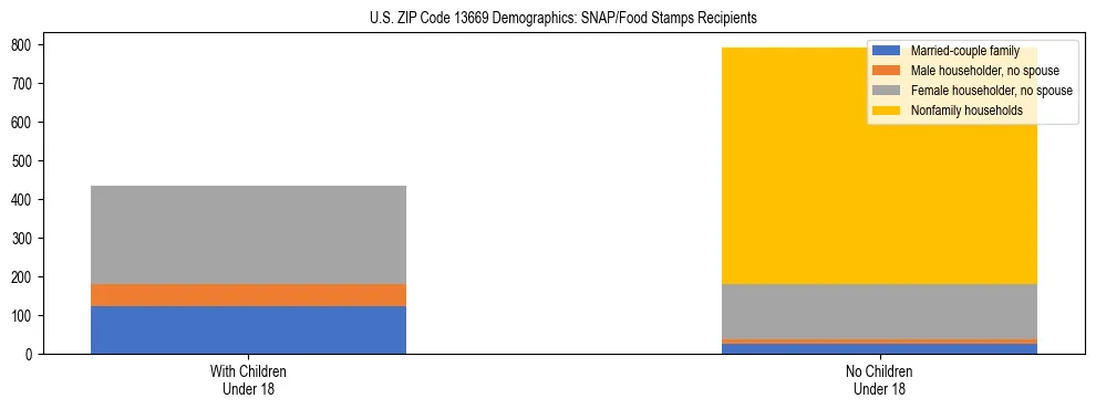 Stacked bar chart showing SNAP/Food Stamps recipient household composition by presence of children under 18 in US ZIP Code 13669, based on 2023 ACS data.