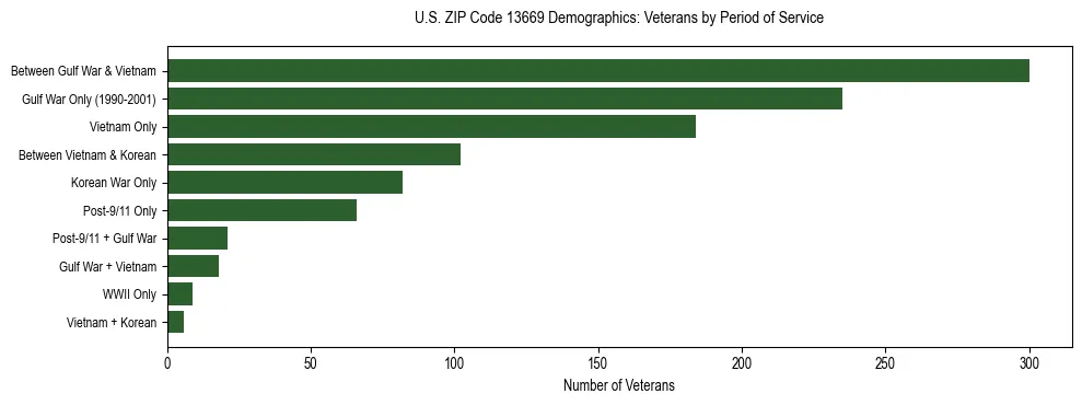 Horizontal bar chart showing veteran distribution by period of military service in US ZIP Code 13669, based on 2023 ACS data.