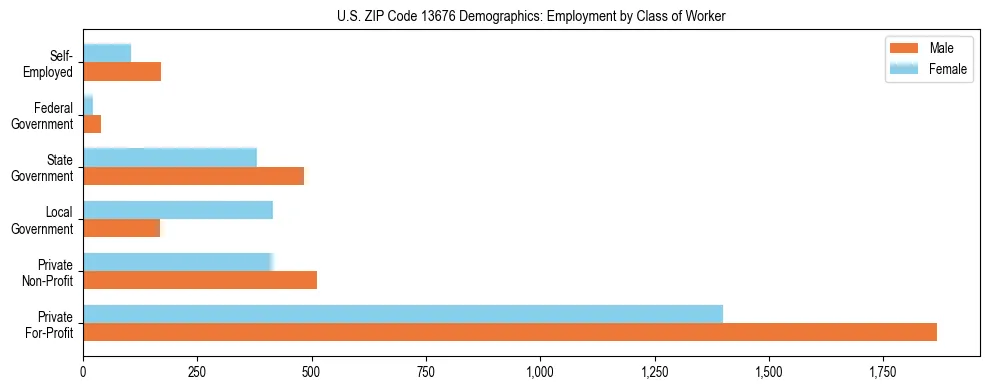 Horizontal bar chart showing employment distribution by class of worker and gender in US ZIP Code 13676, based on 2023 ACS data.