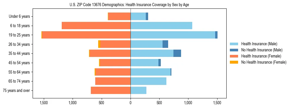 Pyramid chart showing health insurance coverage by age and sex in US ZIP Code 13676.