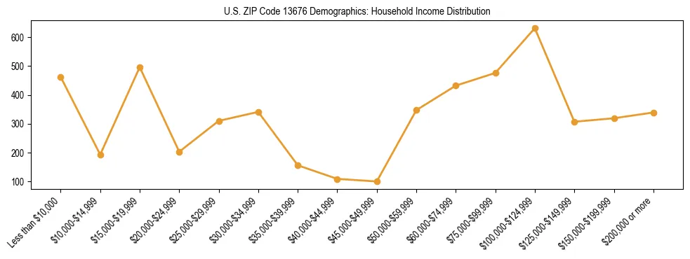 Horizontal bar chart showing household income distribution in US ZIP Code 13676.