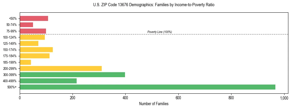 Horizontal bar chart showing family distribution by income-to-poverty ratio in US ZIP Code 13676, based on 2023 ACS data.