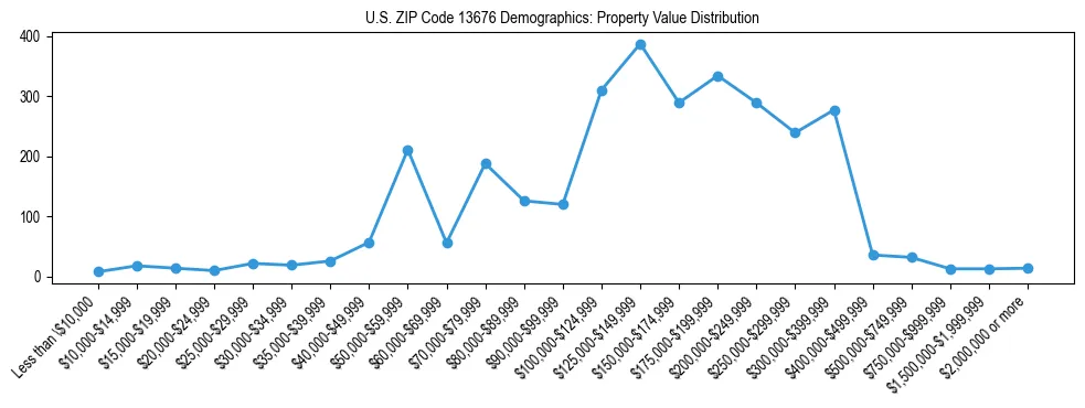 Line chart showing the distribution of property values for owner-occupied housing units in US ZIP Code 13676.