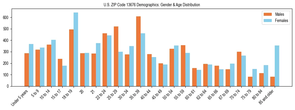 Bar chart showing the population distribution of US ZIP Code 13676 by age group and gender, based on 2023 ACS data.