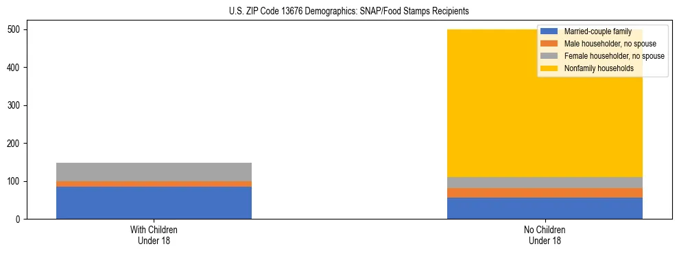 Stacked bar chart showing SNAP/Food Stamps recipient household composition by presence of children under 18 in US ZIP Code 13676, based on 2023 ACS data.