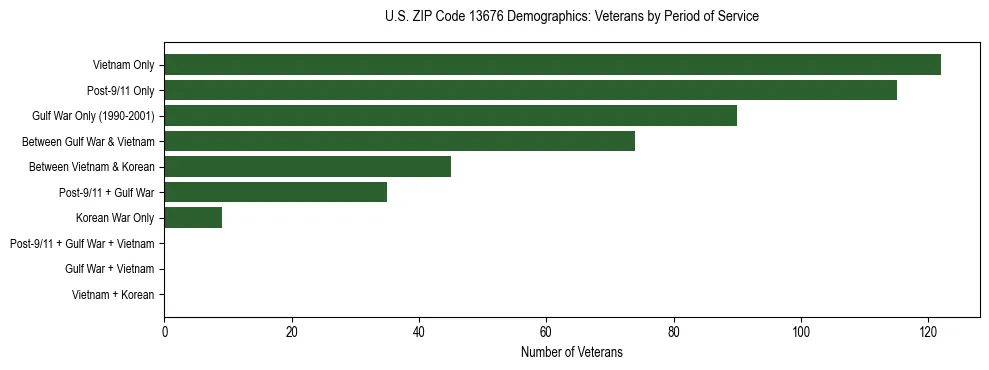 Horizontal bar chart showing veteran distribution by period of military service in US ZIP Code 13676, based on 2023 ACS data.