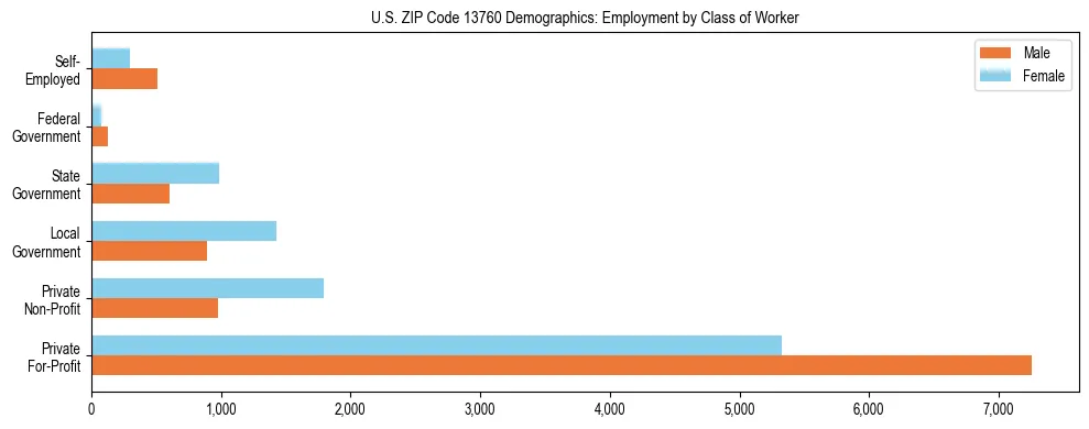 Horizontal bar chart showing employment distribution by class of worker and gender in US ZIP Code 13760, based on 2023 ACS data.