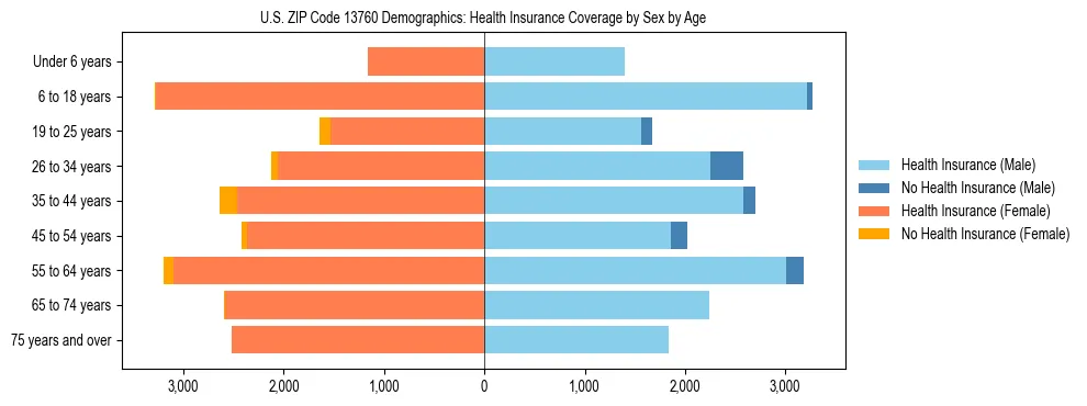 Pyramid chart showing health insurance coverage by age and sex in US ZIP Code 13760.
