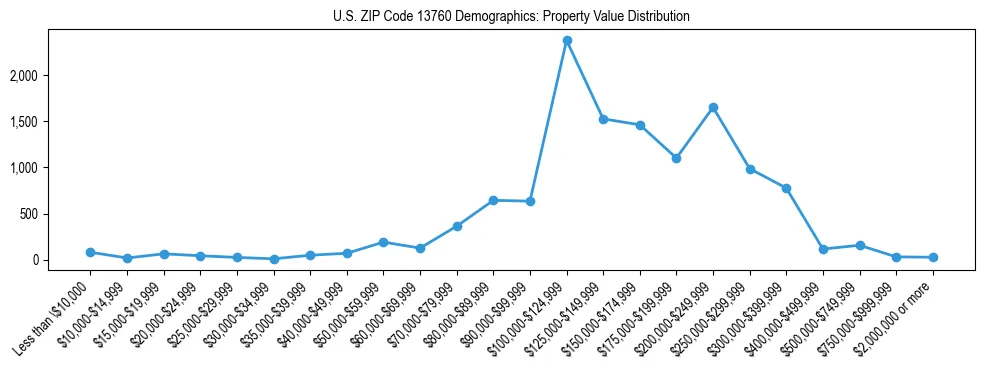 Line chart showing the distribution of property values for owner-occupied housing units in US ZIP Code 13760.