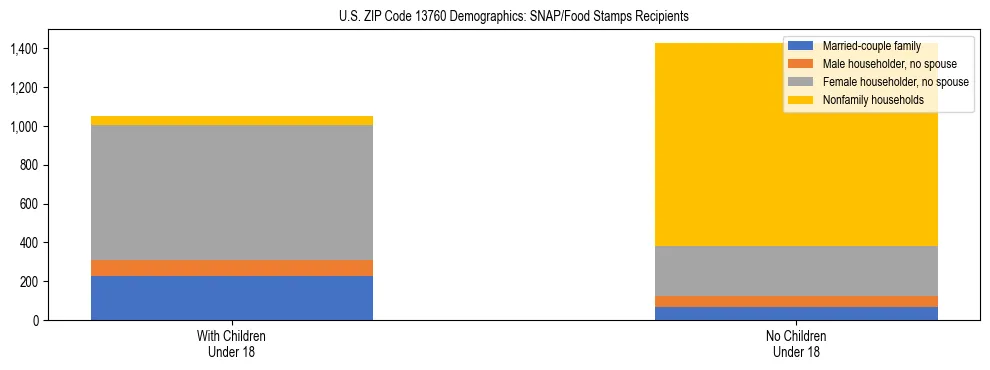 Stacked bar chart showing SNAP/Food Stamps recipient household composition by presence of children under 18 in US ZIP Code 13760, based on 2023 ACS data.