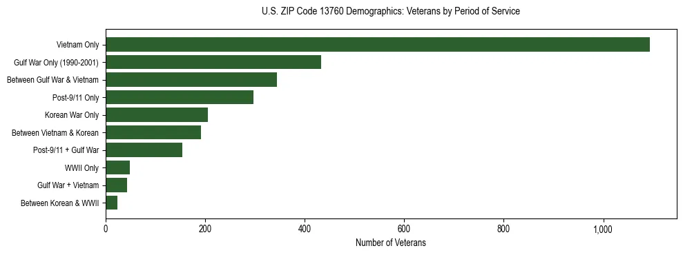 Horizontal bar chart showing veteran distribution by period of military service in US ZIP Code 13760, based on 2023 ACS data.