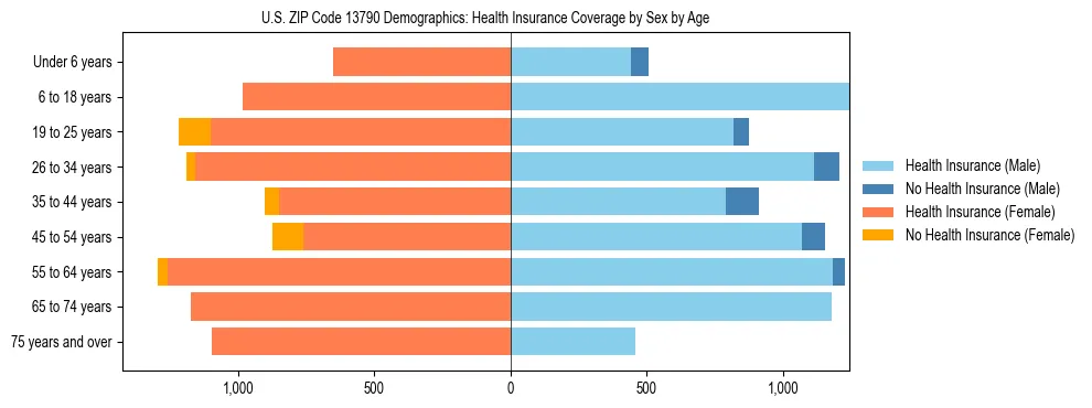 Pyramid chart showing health insurance coverage by age and sex in US ZIP Code 13790.