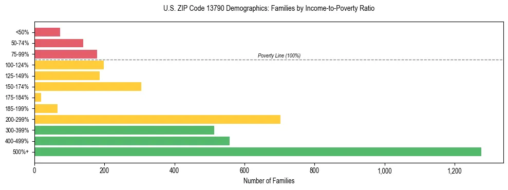 Horizontal bar chart showing family distribution by income-to-poverty ratio in US ZIP Code 13790, based on 2023 ACS data.