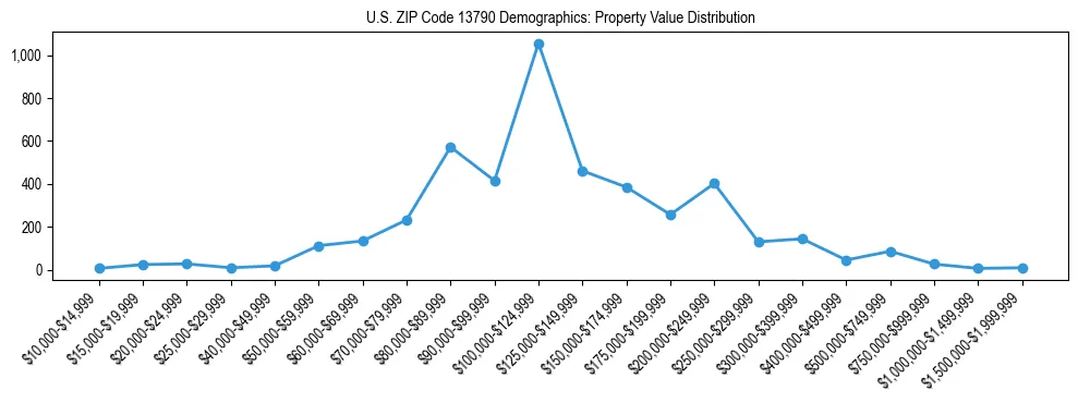 Line chart showing the distribution of property values for owner-occupied housing units in US ZIP Code 13790.