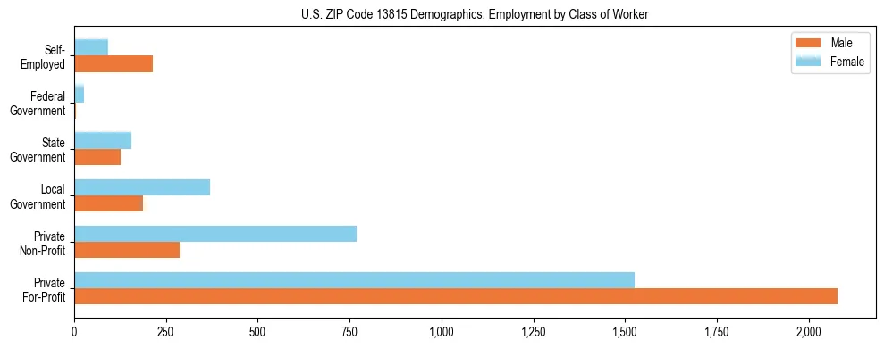 Horizontal bar chart showing employment distribution by class of worker and gender in US ZIP Code 13815, based on 2023 ACS data.