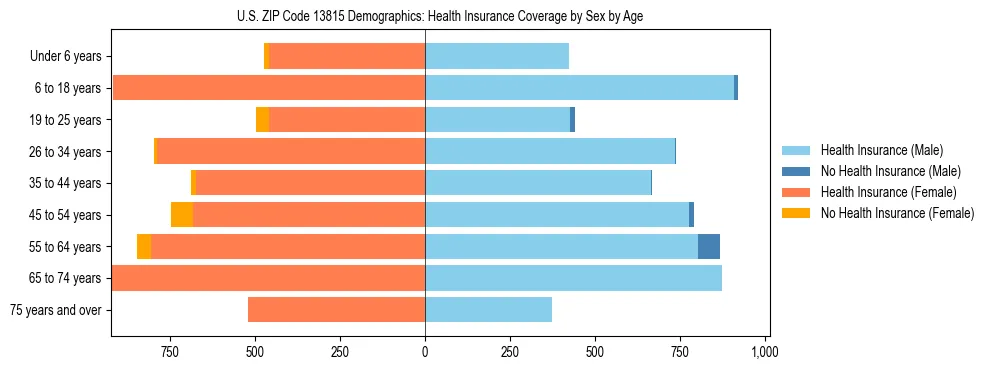 Pyramid chart showing health insurance coverage by age and sex in US ZIP Code 13815.