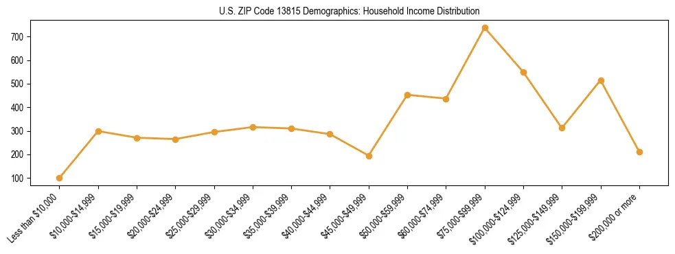 Horizontal bar chart showing household income distribution in US ZIP Code 13815.