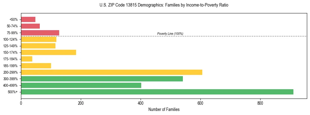 Horizontal bar chart showing family distribution by income-to-poverty ratio in US ZIP Code 13815, based on 2023 ACS data.