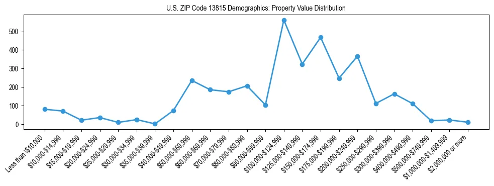 Line chart showing the distribution of property values for owner-occupied housing units in US ZIP Code 13815.