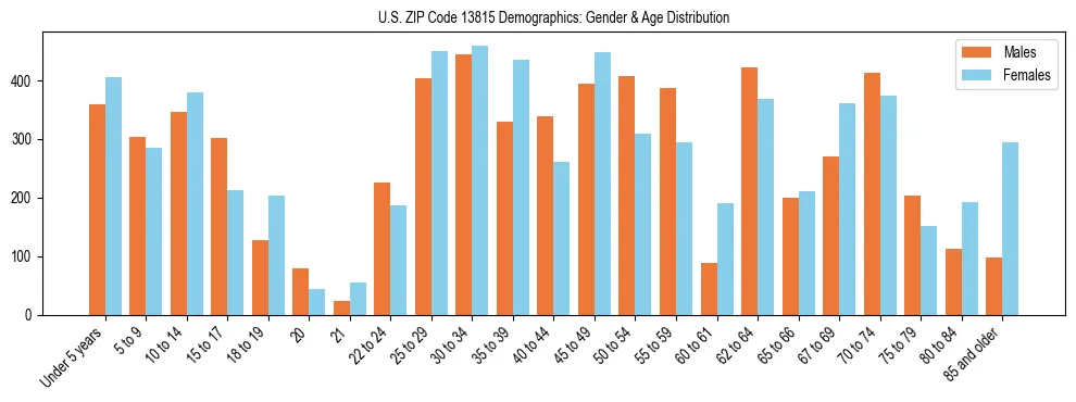 Bar chart showing the population distribution of US ZIP Code 13815 by age group and gender, based on 2023 ACS data.