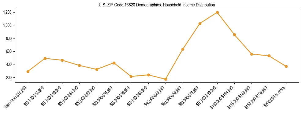 Horizontal bar chart showing household income distribution in US ZIP Code 13820.