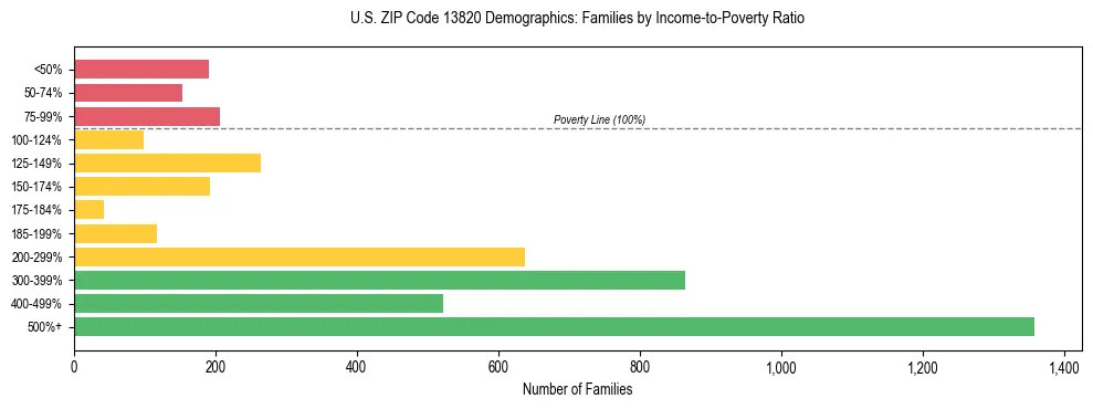 Horizontal bar chart showing family distribution by income-to-poverty ratio in US ZIP Code 13820, based on 2023 ACS data.