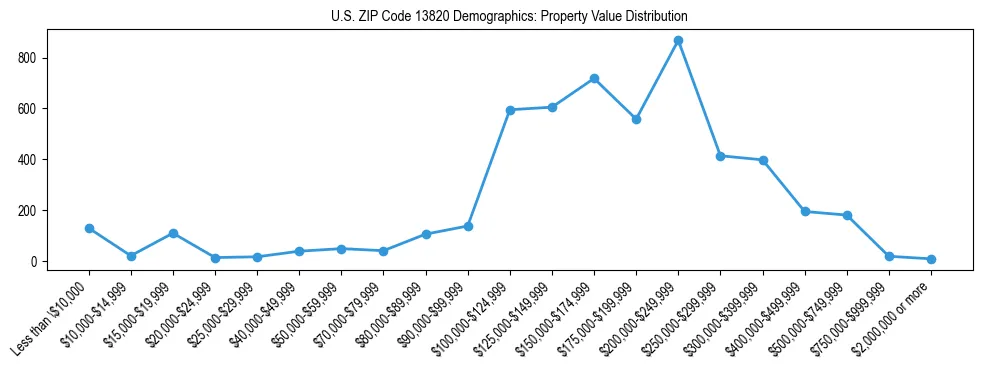 Line chart showing the distribution of property values for owner-occupied housing units in US ZIP Code 13820.