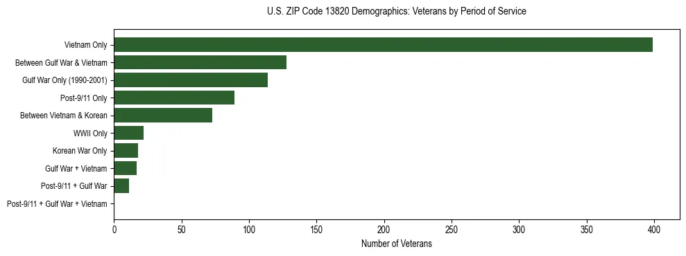 Horizontal bar chart showing veteran distribution by period of military service in US ZIP Code 13820, based on 2023 ACS data.