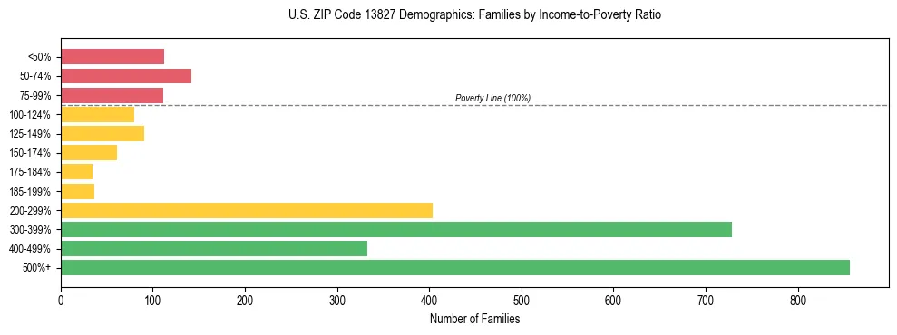 Horizontal bar chart showing family distribution by income-to-poverty ratio in US ZIP Code 13827, based on 2023 ACS data.