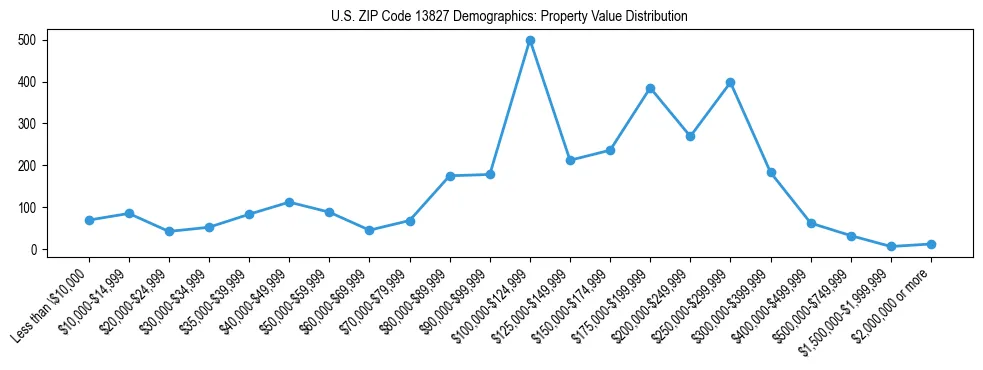 Line chart showing the distribution of property values for owner-occupied housing units in US ZIP Code 13827.