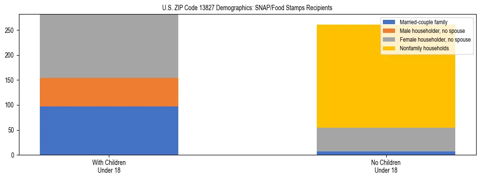 Stacked bar chart showing SNAP/Food Stamps recipient household composition by presence of children under 18 in US ZIP Code 13827, based on 2023 ACS data.