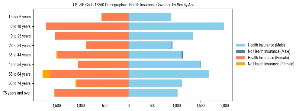Pyramid chart showing health insurance coverage by age and sex in US ZIP Code 13850.