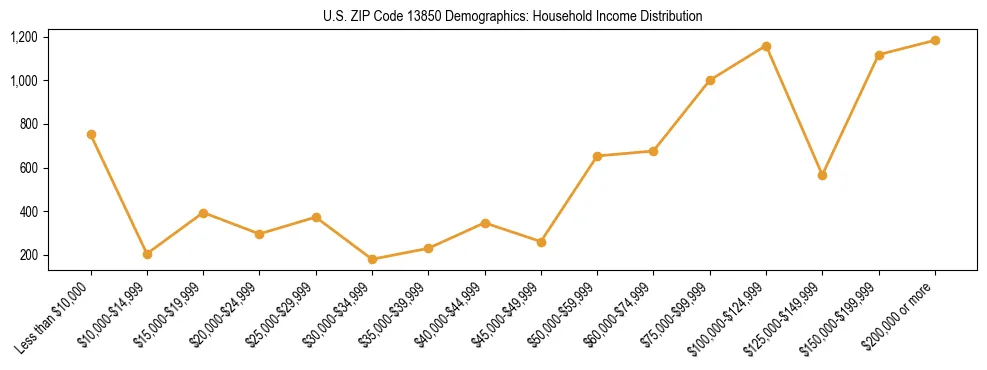 Horizontal bar chart showing household income distribution in US ZIP Code 13850.
