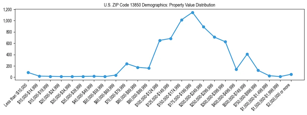 Line chart showing the distribution of property values for owner-occupied housing units in US ZIP Code 13850.