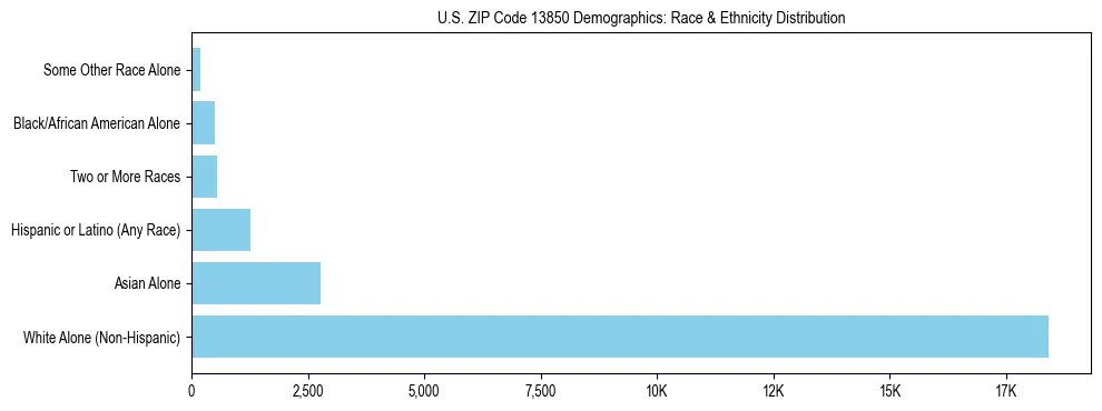 Race and Ethnicity Distribution Chart for US ZIP Code 13850