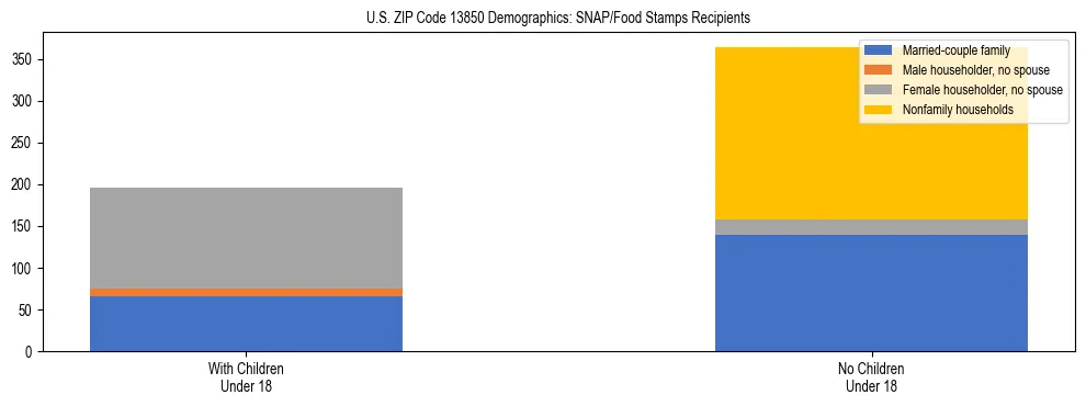 Stacked bar chart showing SNAP/Food Stamps recipient household composition by presence of children under 18 in US ZIP Code 13850, based on 2023 ACS data.