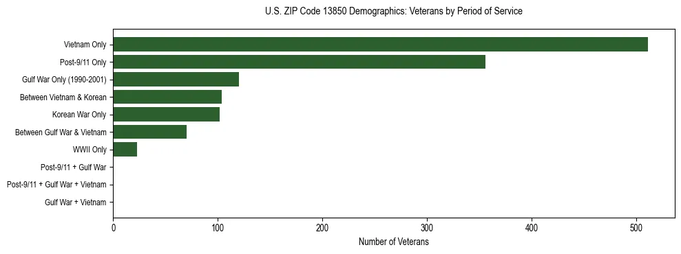 Horizontal bar chart showing veteran distribution by period of military service in US ZIP Code 13850, based on 2023 ACS data.