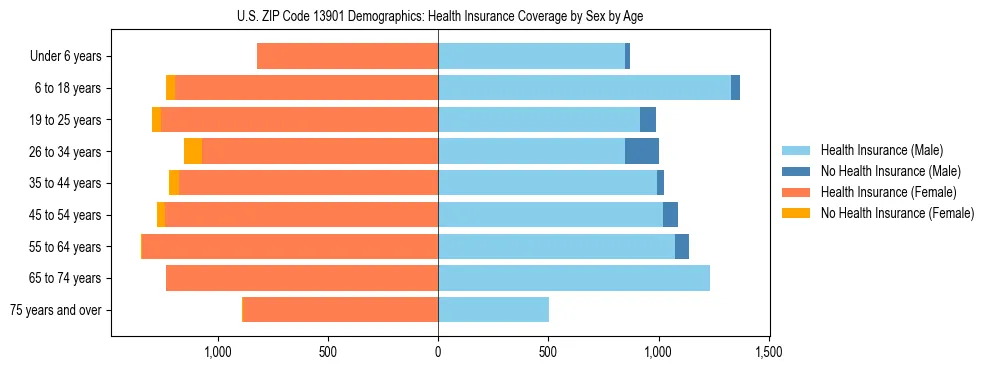Pyramid chart showing health insurance coverage by age and sex in US ZIP Code 13901.