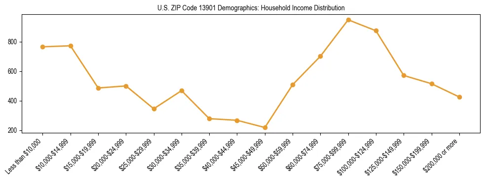 Horizontal bar chart showing household income distribution in US ZIP Code 13901.